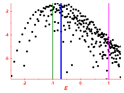 Strength function log
